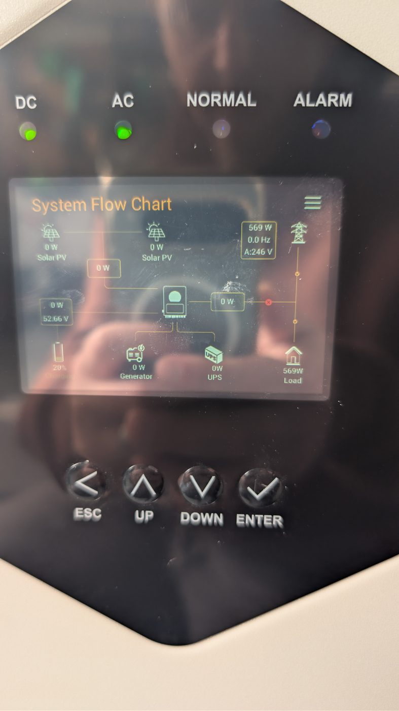 Flow chart, 18 Aug 11:25: 0 W from both panel strings, inverter disconnected from grid (0.0 Hz), house on grid 569 W